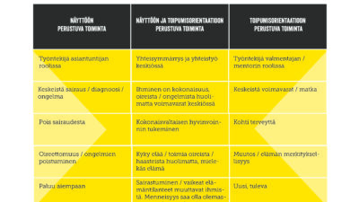 Näyttöön ja toipumisorientaatioon perustuva toiminta